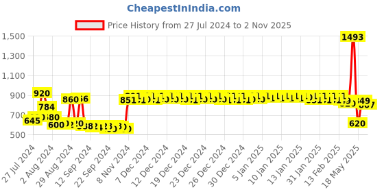 ajio.com urban space Pack of 1 Digital Printed Window Curtains with Eyelets urban space Price History Graph from 27 Jul 2024 to 2 Nov 2025