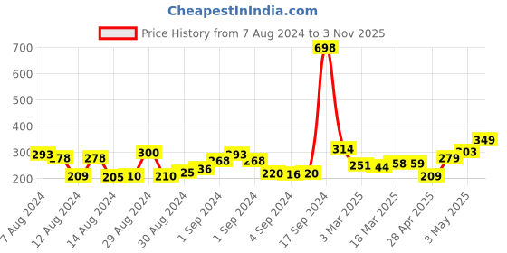 ajio.com cortina eyelet curtain Pack of 1 Dining Chair Slip Leaf  Covers cortina eyelet curtain Price History Graph from 7 Aug 2024 to 3 Nov 2025
