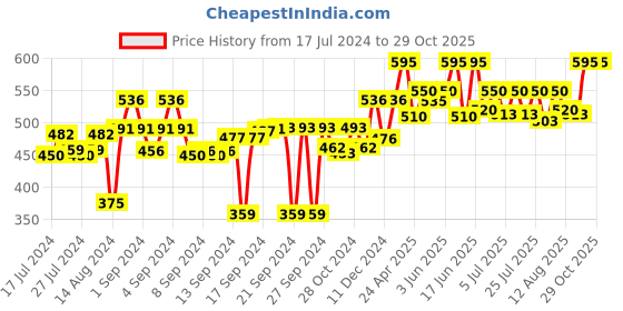 ajio.com anwyn Pack of 1 Fringe lace Cushion Cover anwyn Price History Graph from 17 Jul 2024 to 29 Oct 2025