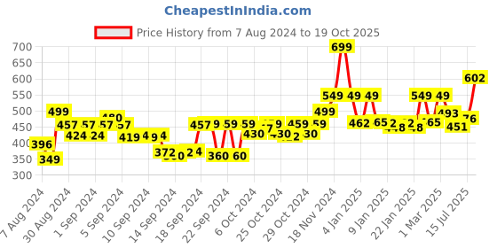 ajio.com homefab india Pack of 1 Jacquard Jute Curtain homefab india Price History Graph from 7 Aug 2024 to 19 Oct 2025