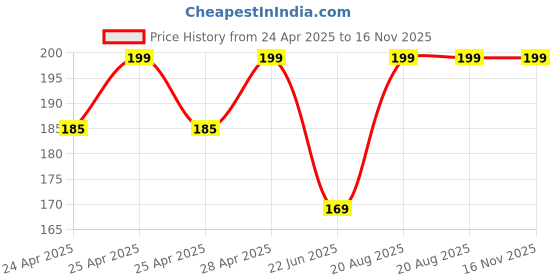 ajio.com bodycare Pack of 1 Regular Vest bodycare Price History Graph from 24 Apr 2025 to 15 Nov 2025