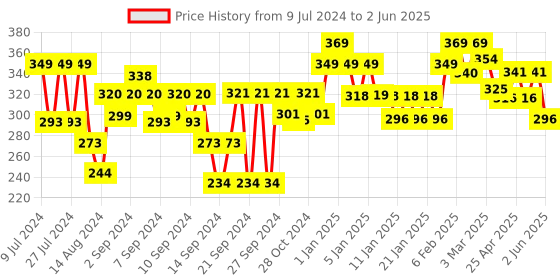 ajio.com homefab india Pack of 1 Threads String Curtain homefab india Price History Graph from 9 Jul 2024 to 2 Jun 2025