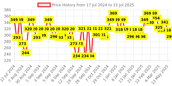 ajio.com homefab india Pack of 1 Threads String Door Curtain homefab india Price History Graph from 17 Jul 2024 to 15 Jul 2025