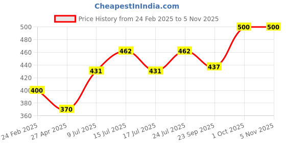 ajio.com atorakushon Pack of 1 Wax Rasmalai Candle atorakushon Price History Graph from 24 Feb 2025 to 3 Nov 2025
