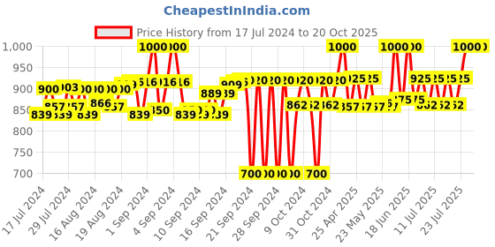 ajio.com one8 Pack of 10 Ankle-Length Socks one8 Price History Graph from 17 Jul 2024 to 20 Oct 2025