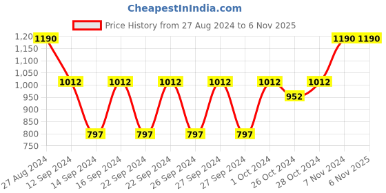 ajio.com muji Pack Of 10 Hexagonal Water-Based Twin Pen Set muji Price History Graph from 27 Aug 2024 to 5 Nov 2025