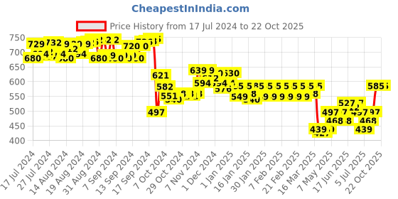 ajio.com dollar lehar Pack of 10 Hipsters dollar lehar Price History Graph from 17 Jul 2024 to 22 Oct 2025