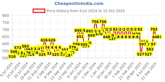 ajio.com dollar lehar Pack of 10 Hipsters dollar lehar Price History Graph from 9 Jul 2024 to 13 Oct 2025