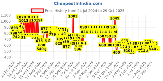 ajio.com marks & spencer Pack of 10 Lace Briefs with Bow Accent marks & spencer Price History Graph from 24 Jul 2024 to 28 Oct 2025