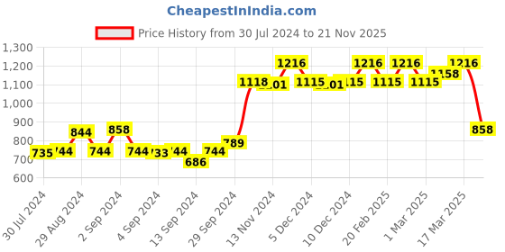 ajio.com dollar missy Pack of 10 Panties dollar missy Price History Graph from 30 Jul 2024 to 21 Nov 2025