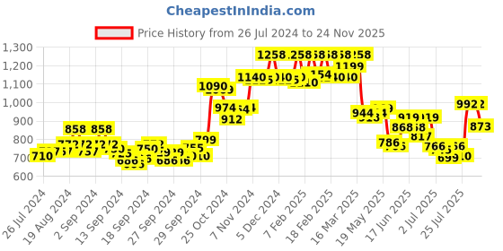 ajio.com dollar Pack of 10 Printed Assorted Low-Rise Hipster Panties dollar Price History Graph from 26 Jul 2024 to 24 Nov 2025