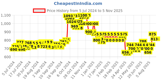 ajio.com dollar lehar Pack of 10 Regular Briefs dollar lehar Price History Graph from 5 Jul 2024 to 5 Nov 2025
