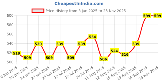 ajio.com home centre Pack of 10 Serena Solitaire Ball String Lights home centre Price History Graph from 8 Jun 2025 to 20 Nov 2025