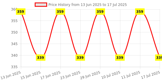 ajio.com home centre Pack of 10 Serena Solitaire thread String Lights home centre Price History Graph from 13 Jun 2025 to 11 Jul 2025