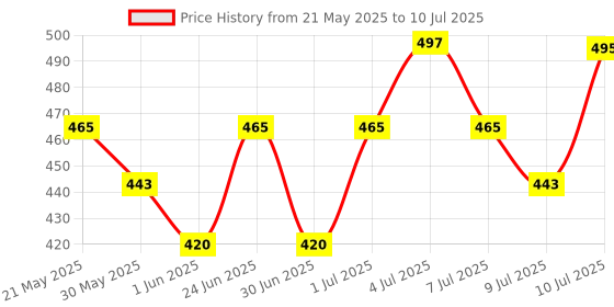 ajio.com renee Pack of 10 Shine Forever Lip Glosses renee Price History Graph from 21 May 2025 to 10 Jul 2025