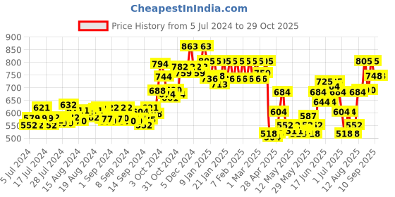 ajio.com dollar lehar Pack of 10 Sleeveless Vest dollar lehar Price History Graph from 5 Jul 2024 to 29 Oct 2025