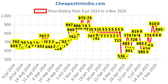ajio.com dollar lehar Pack of 10 Sleeveless Vest dollar lehar Price History Graph from 9 Jul 2024 to 3 Nov 2025