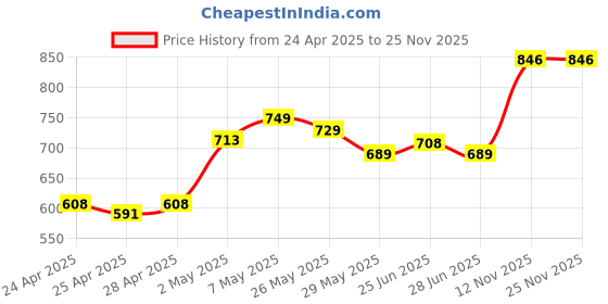 ajio.com lux cozi Pack of 10 Women Seamless Boyshorts with Elasticated Waist lux cozi Price History Graph from 24 Apr 2025 to 23 Nov 2025