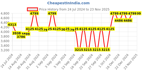 ajio.com little surprise box Pack of 100 Christmas Decorations little surprise box Price History Graph from 24 Jul 2024 to 23 Nov 2025