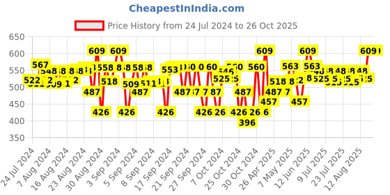 ajio.com opina Pack Of 112 Colourful Double Sided English Word Talking Flash Cards opina Price History Graph from 24 Jul 2024 to 26 Oct 2025
