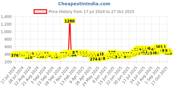 ajio.com marlit Pack of 12 Ankle-Length Socks marlit Price History Graph from 17 Jul 2024 to 27 Oct 2025