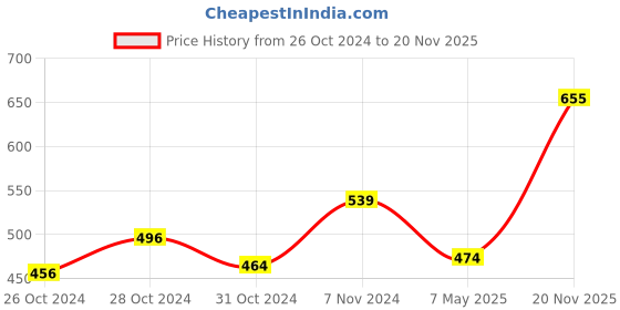 ajio.com cup's-in Pack of 12 Briefs cup's-in Price History Graph from 26 Oct 2024 to 20 Nov 2025
