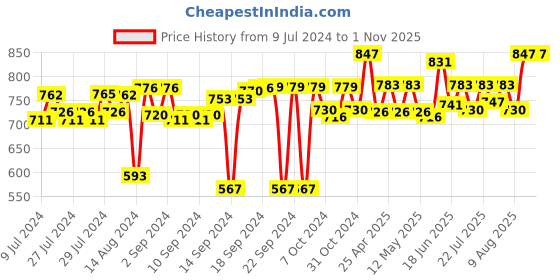 ajio.com foveros Pack of 12 Cotton Dinner Table Napkins foveros Price History Graph from 9 Jul 2024 to 31 Oct 2025