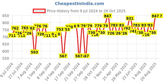 ajio.com foveros Pack of 12 Cotton Table Napkins foveros Price History Graph from 9 Jul 2024 to 26 Oct 2025