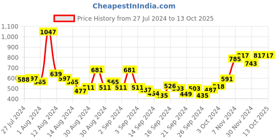 ajio.com bianca Pack of 12 Cotton Towels bianca Price History Graph from 27 Jul 2024 to 13 Oct 2025
