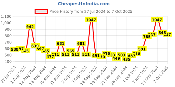 ajio.com bianca Pack of 12 Double-Stitched Face Towels bianca Price History Graph from 27 Jul 2024 to 7 Oct 2025