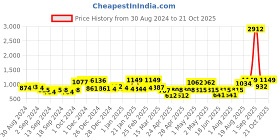 ajio.com random Pack of 12 Individual photo frames random Price History Graph from 30 Aug 2024 to 21 Oct 2025