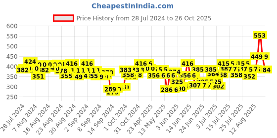 ajio.com marlit Pack of 12 Men Ankle-Length Socks marlit Price History Graph from 28 Jul 2024 to 26 Oct 2025