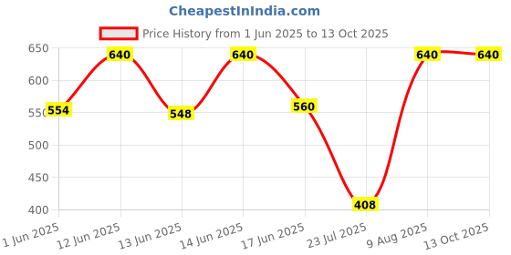 ajio.com aashirwad crafts Pack of 12 Men Printed Bandanas aashirwad crafts Price History Graph from 1 Jun 2025 to 13 Oct 2025