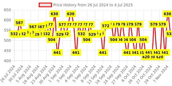 ajio.com baba & baby Pack of 12 Printed Bloomers baba & baby Price History Graph from 26 Jul 2024 to 4 Jul 2025