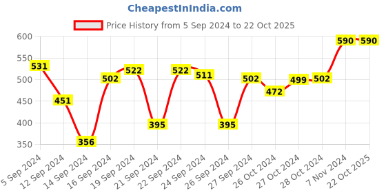 ajio.com muji Pack of 12 Recycled Cotton Kitchen Cloths muji Price History Graph from 5 Sep 2024 to 21 Oct 2025