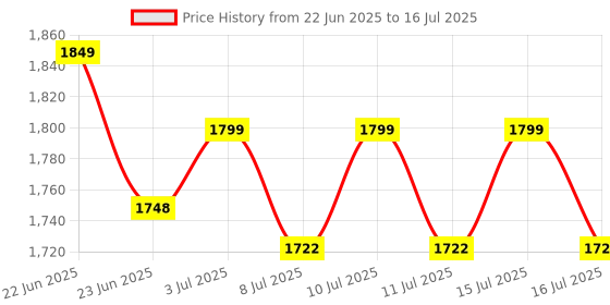 ajio.com fire force Pack of 12 Soft Darts with Monster Soft Blaster fire force Price History Graph from 22 Jun 2025 to 16 Jul 2025