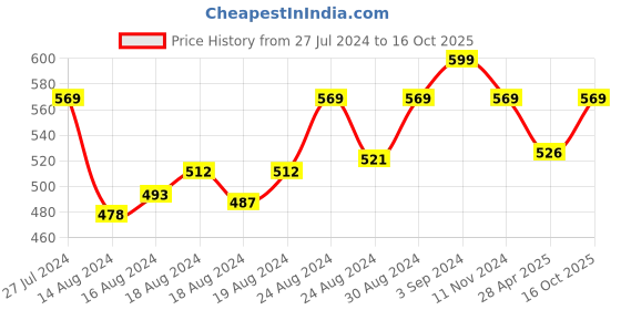 ajio.com royal son Pack of 12 Striped Handkerchiefs royal son Price History Graph from 27 Jul 2024 to 16 Oct 2025