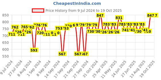 ajio.com foveros Pack of 12 Table Napkins foveros Price History Graph from 9 Jul 2024 to 18 Oct 2025