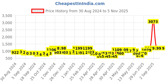 ajio.com random Pack of 13 Individual photo frames random Price History Graph from 30 Aug 2024 to 2 Nov 2025