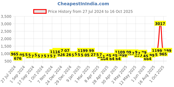 ajio.com random Pack of 13 Individual photo frames random Price History Graph from 27 Jul 2024 to 16 Oct 2025