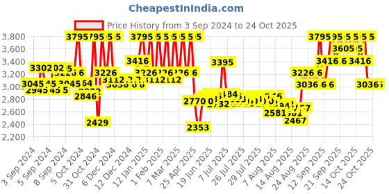 ajio.com pac Pack of 13 Synthetic Series pac Price History Graph from 3 Sep 2024 to 24 Oct 2025