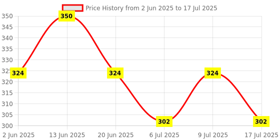 ajio.com maped Pack of 14 My First Modelling Dough maped Price History Graph from 2 Jun 2025 to 17 Jul 2025