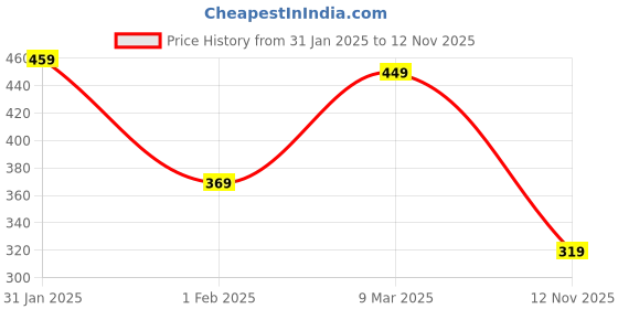 ajio.com melbees by yellow chimes Pack of 18 Hair Clip Set melbees by yellow chimes Price History Graph from 31 Jan 2025 to 12 Nov 2025
