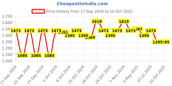 ajio.com Pack of 18 Steelo Stack & Lock Airtight Storage Containers steelo Price History Graph from 17 Sep 2024 to 10 Oct 2025