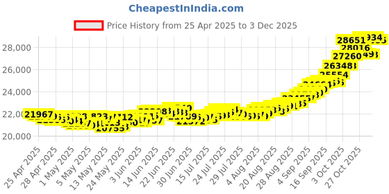 ajio.com muthoot pappachan Pack of 2 1 Gm 24K (999) Yellow Gold Bars muthoot pappachan Price History Graph from 25 Apr 2025 to 3 Dec 2025