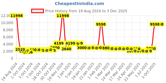 ajio.com divine casa Pack of 2 150 GSM Printed Double Reversible Comforter divine casa Price History Graph from 19 Aug 2024 to 1 Dec 2025