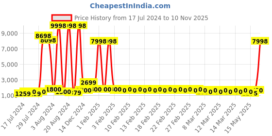 ajio.com divine casa Pack of 2 150 GSM Printed Single Reversible Comforter divine casa Price History Graph from 17 Jul 2024 to 10 Nov 2025