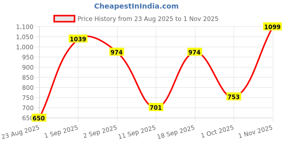 ajio.com mafatlal Pack of 2 250 GSM Hand Towels with 1 Bath Towel mafatlal Price History Graph from 23 Aug 2025 to 1 Nov 2025