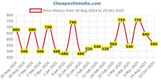 ajio.com chhavi india Pack of 2 250 TC Door Curtains chhavi india Price History Graph from 30 Aug 2024 to 23 Oct 2025