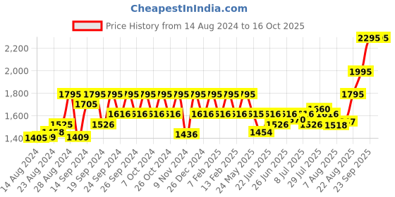 ajio.com hunkemoller Pack of 2 30 Denier Tights hunkemoller Price History Graph from 14 Aug 2024 to 16 Oct 2025